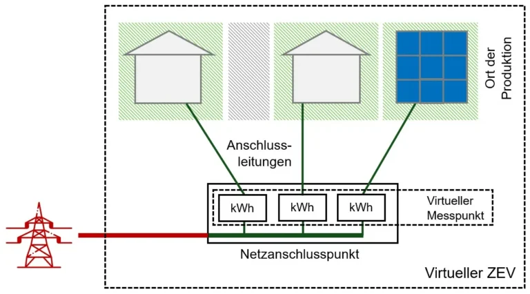 Gesetzliche Grundlagen des virtuellen ZEV